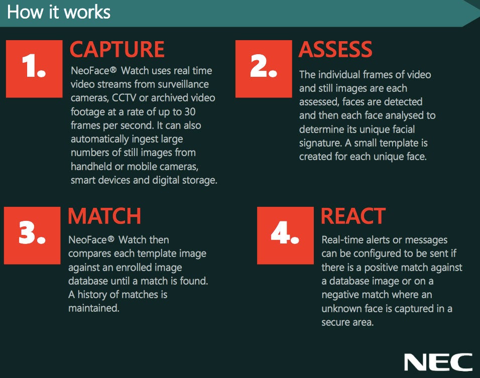Excerpts from an NEC brochure for the NeoFace Watch real-time face recognition system.
