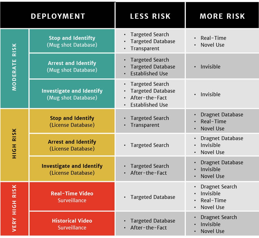 Risk Framework for Law Enforcement Face Recognition