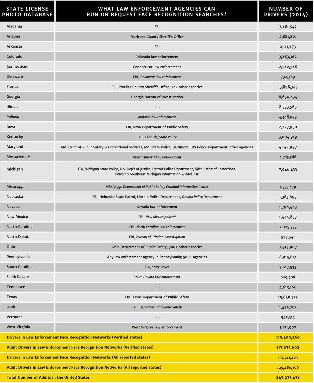 Drivers and Adults in Law Enforcement Face Recognition Networks (2014)