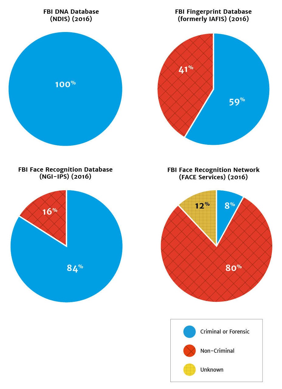 Criminal vs. Non-Criminal Makeup of FBI Biometric Databases & Networks